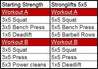 Starting Strength vs StrongLifts 5x5: What's the .
